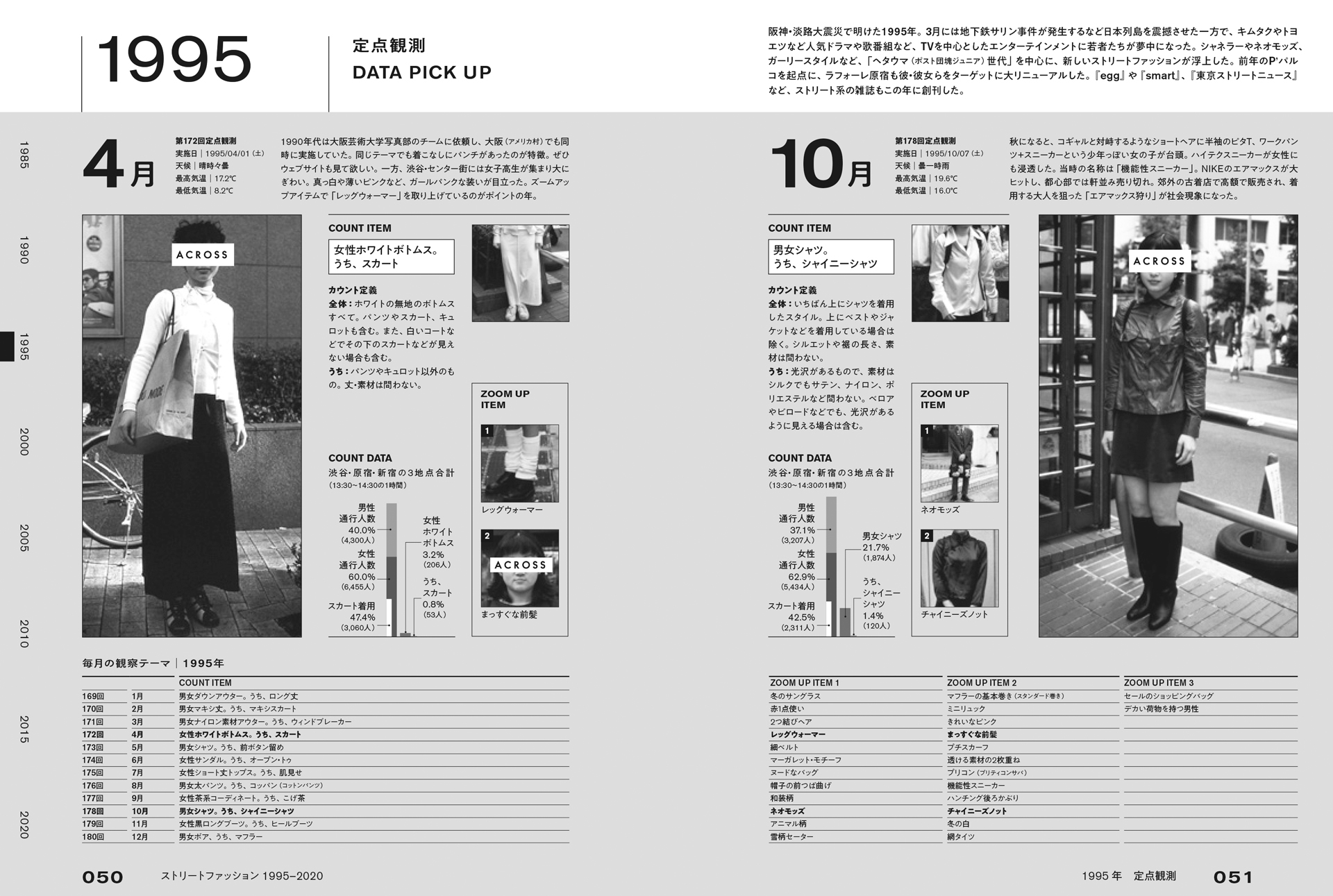 ACROSS” by PARCO Presents ｢ストリートファッション 1945-2022」３刷 